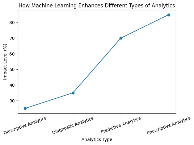 Graph showing how machine learning and analytics improve from descriptive to prescriptive analytics, highlighting the growing impact of machine learning on data-driven decision making.