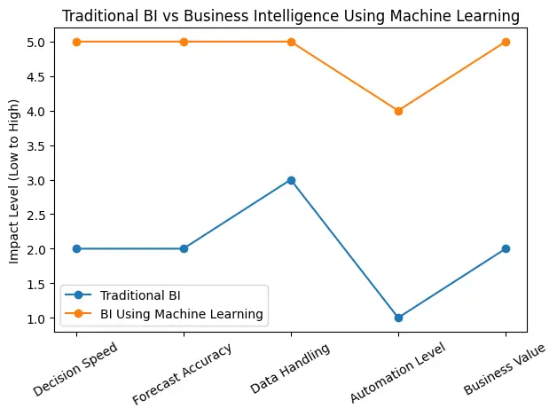 Comparison chart illustrating how business intelligence using machine learning delivers faster decisions, higher accuracy, better automation, and greater business value than traditional BI.