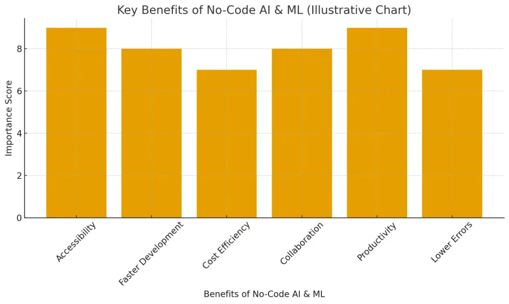 A clean, modern workflow diagram visually showing the six steps of the no-code AI and machine learning process from data import to deployment.
