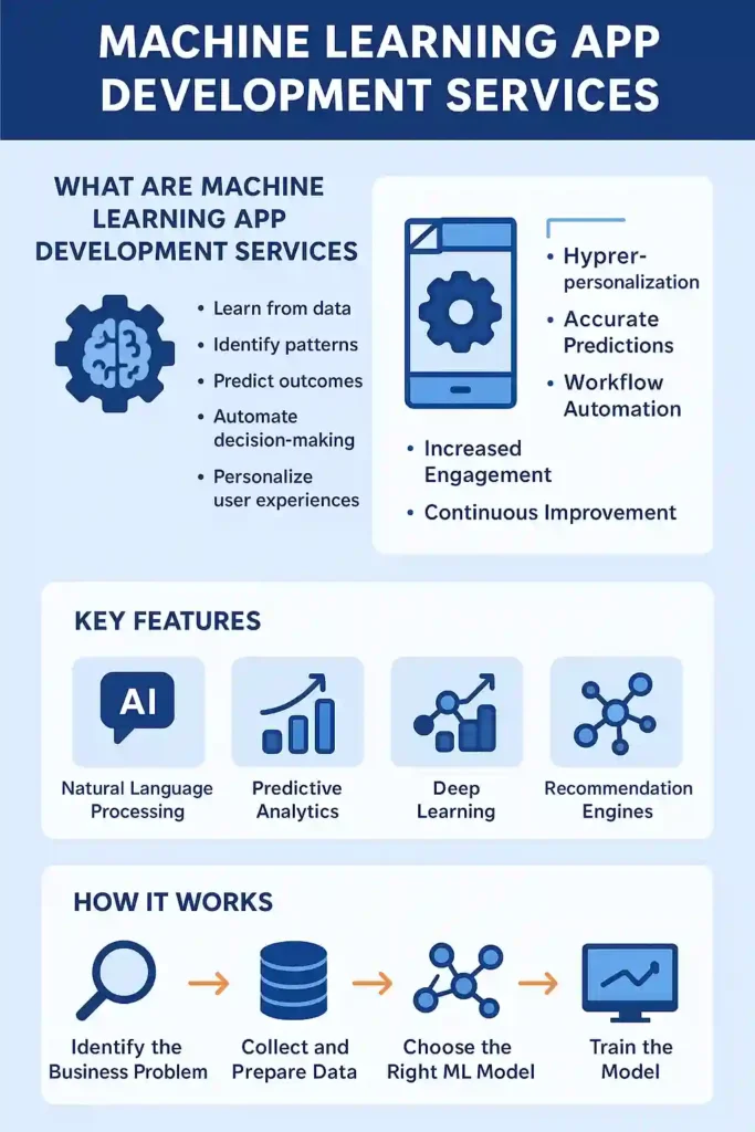 Infographic explaining key benefits and features of machine learning app development services in a clear, visual layout.