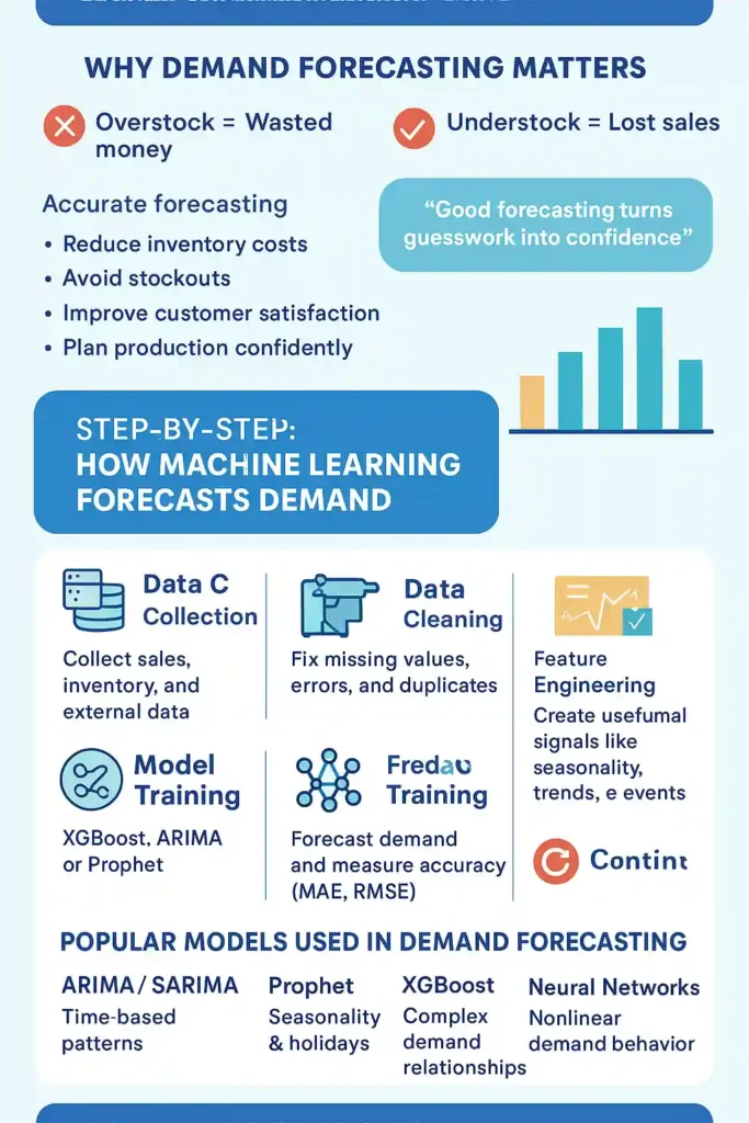 Visual infographic explaining how demand forecast machine learning uses data, AI models, and insights to improve demand prediction accuracy.