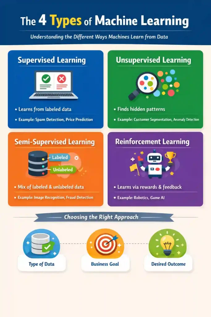 Infographic explaining the four types of machine learning—supervised, unsupervised, semi-supervised, and reinforcement learning—with simple examples and use cases.