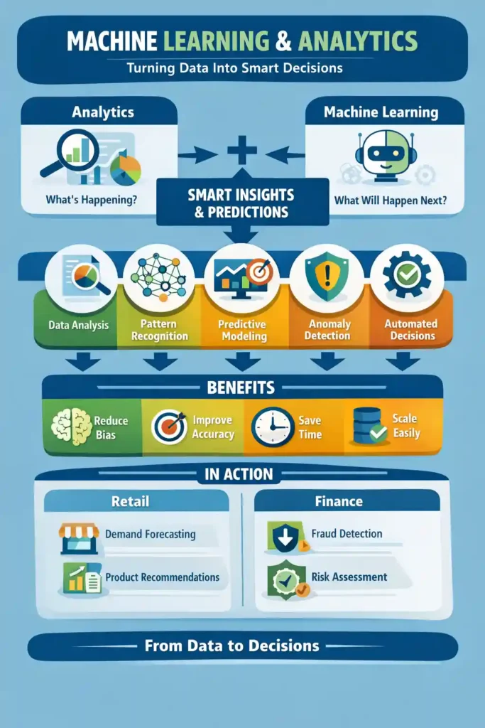 Infographic explaining machine learning and analytics, showing how data analysis and machine learning work together to deliver smart insights, predictions, and business decisions.