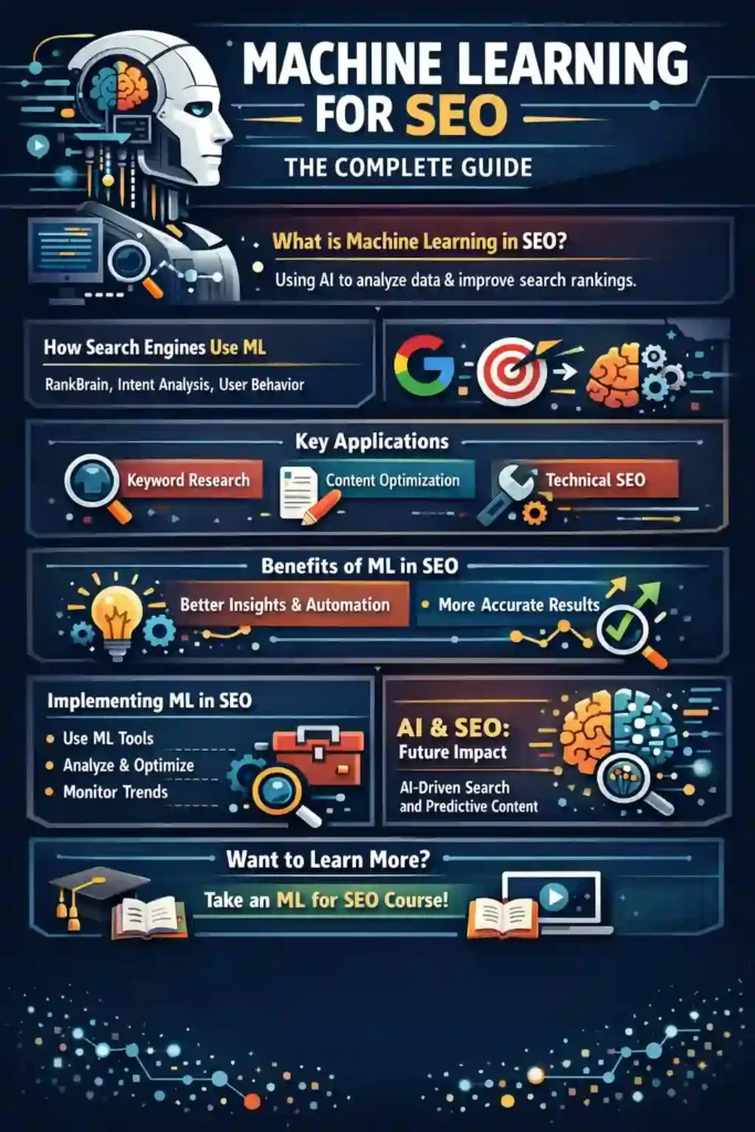 Informative infographic explaining machine learning for SEO, showing how AI improves keyword research, search algorithms, content optimization, and ranking performance.