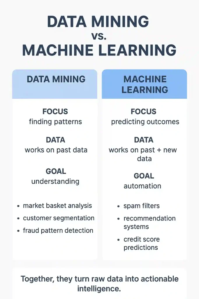 Infographic showing the data mining and machine learning workflow with simple icons, including data collection, data cleaning, pattern discovery, model training, predictions, and real-world applications for business and AI