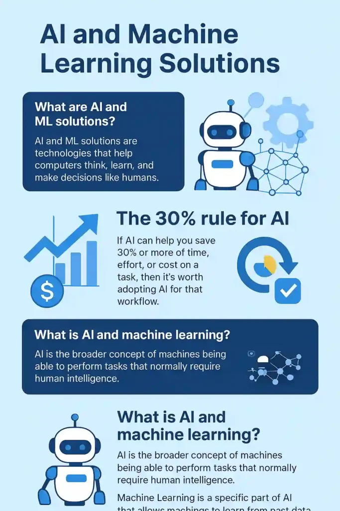 Infographic explaining AI and machine learning solutions with icons and simplified definitions.