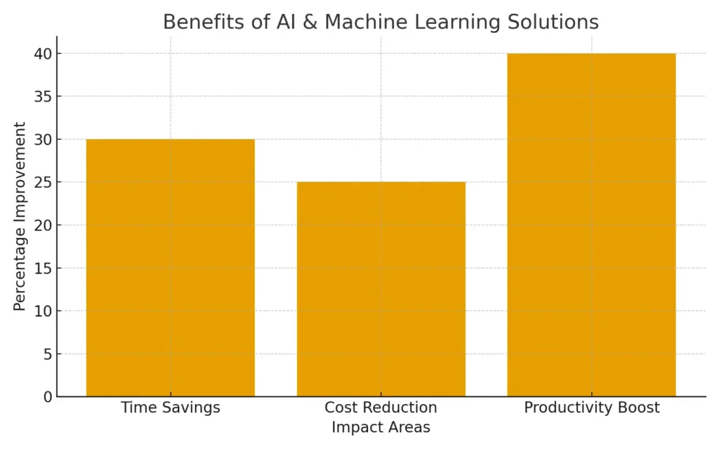 Bar chart showing benefits of AI and machine learning: time savings, cost reduction, and productivity boost.