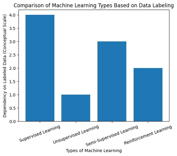 Bar chart comparing the four types of machine learning based on how much labeled data each approach requires.