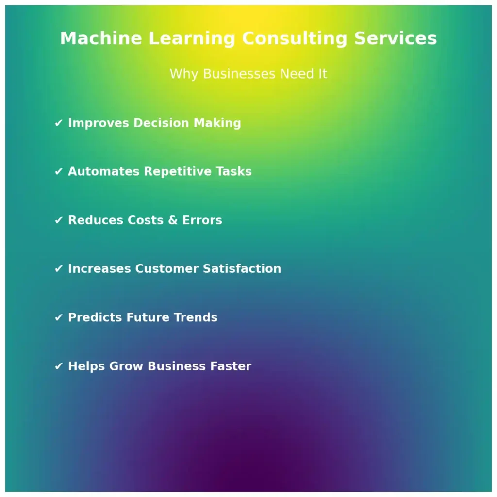 Colorful infographic showing why businesses need machine learning consulting services, highlighting benefits like decision-making, automation, and business growth.