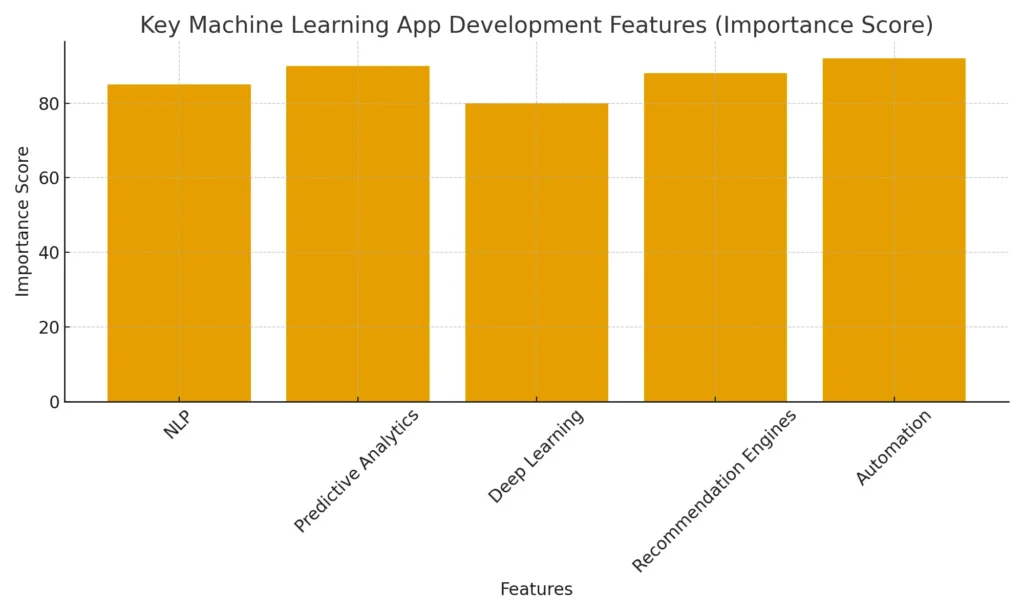 Bar chart showing the importance scores of major machine learning features used in app development.