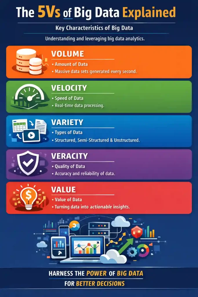 Infographic explaining the 5vs of big data—Volume, Velocity, Variety, Veracity, and Value—with clear definitions and real-world business examples.
