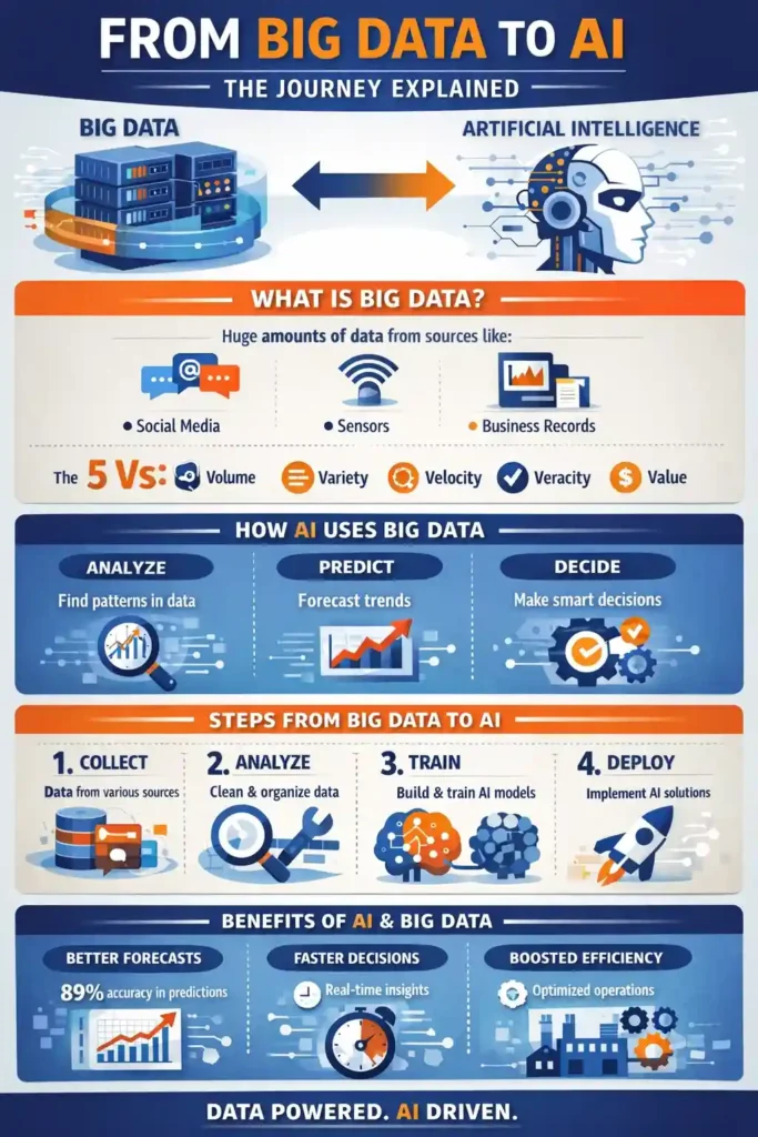 Infographic explaining the journey from big data to AI, showing how large amounts of data from social media, sensors, and business records are analyzed, used for predictive analytics, and transformed into artificial intelligence models through data collection, analysis, training, and deployment, highlighting benefits like better forecasts, faster decisions, and improved efficiency.