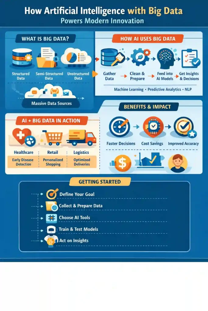 Infographic showing how artificial intelligence with big data powers modern innovation. It illustrates what big data is, how AI uses big data with steps like gather, clean, feed into models, and get insights, real-world applications in healthcare, retail, and logistics, benefits like faster decisions and cost savings, and a step-by-step guide for getting started with AI-powered solutions.