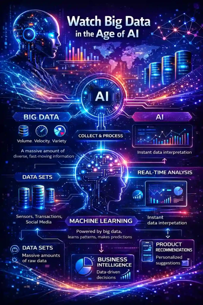 Infographic titled Watch Big Data in the Age of AI showing how big data flows into artificial intelligence and machine learning. The visual explains key concepts such as volume, velocity, and variety of data; data sets from sensors, transactions, and social media; real-time analysis; machine learning pattern recognition; business intelligence insights; and product recommendations, all illustrated with futuristic digital networks, charts, and connected icons in blue and purple tones.