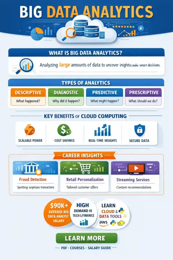 Big data analytics in cloud computing infographic showing types of analytics, cloud benefits, fraud detection use cases, real-time insights, and big data analyst salary overview.