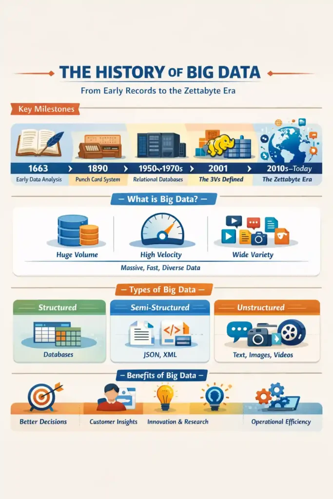 History of big data timeline infographic highlighting evolution, types, and benefits of big data.