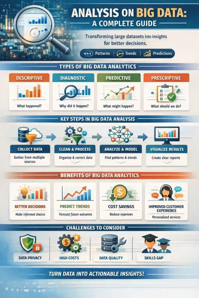 Analysis on big data infographic showing types of big data analytics, key analysis steps, tools, benefits, and challenges in a simple visual guide.