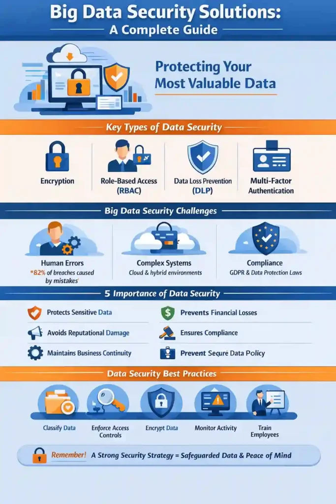 Infographic titled “Big Data Security Solutions” showing key components of data protection including big data security challenges, types of data security, data loss prevention (DLP), role based access control, GDPR compliance, data security tools, and best practices to prevent unauthorized access and protect sensitive data for modern businesses.
