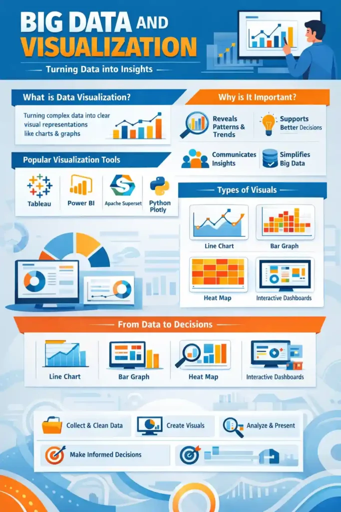 Big Data and Visualization infographic explaining what data visualization is, why it is important, popular data visualization tools like Tableau and Power BI, common visualization types such as line charts, bar graphs, heat maps, and interactive dashboards, and a step-by-step process showing how big data is transformed into insights for informed decision-making.