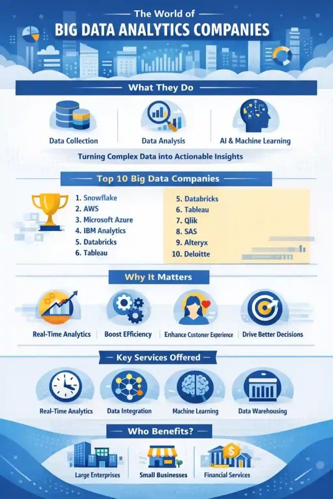 Infographic explaining big data analytics companies, showing how data collection, data analysis, AI and machine learning turn complex data into insights, featuring top big data analytics companies like Snowflake, AWS, Microsoft Azure, IBM, Databricks, Tableau, and Deloitte, along with key benefits such as real-time analytics, data integration, data warehousing, improved decision-making, and business growth.