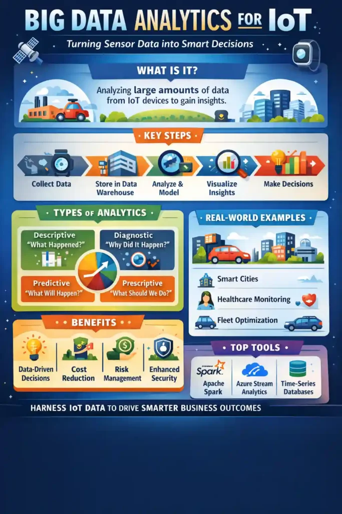 Infographic explaining big data analytics for IoT, including types of big data analytics, real-world examples, advantages, big data analysis tools like Apache Spark, key steps such as collecting sensor data, storing in data warehouse, predictive modeling, risk management, and making data-driven business decisions.