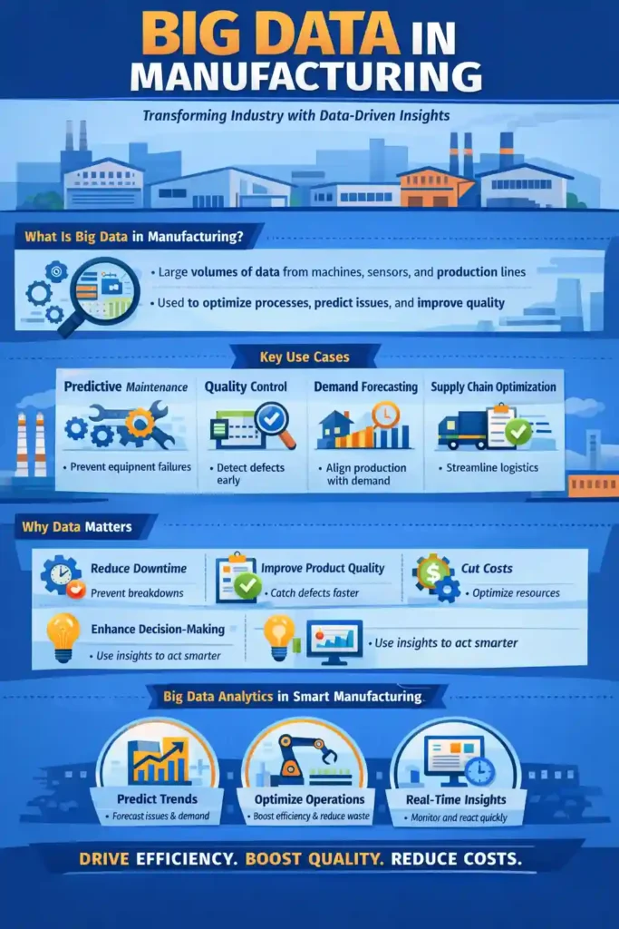 Infographic explaining big data in manufacturing, showing how manufacturers collect and analyze data from machines, sensors, and production lines to improve efficiency, product quality, and decision-making. The visual highlights key use cases such as predictive maintenance, quality control, demand forecasting, and supply chain optimization, along with benefits like reduced downtime, lower costs, improved productivity, and real-time insights through big data analytics and IoT in smart manufacturing.