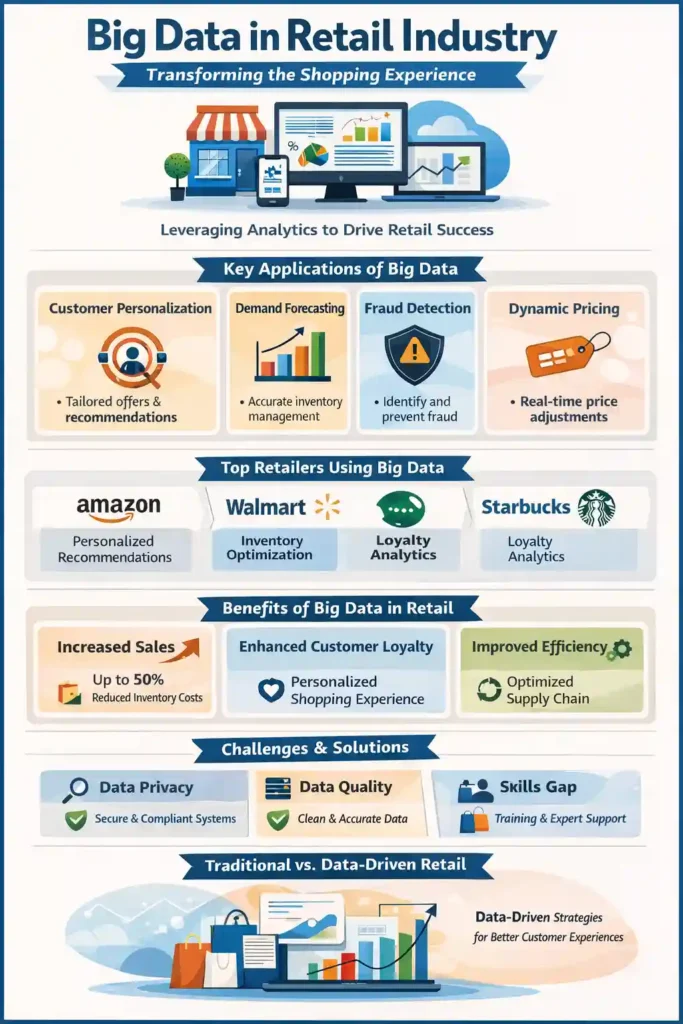 "Infographic showing 'Big Data in Retail Industry' with key applications like customer personalization, demand forecasting, fraud detection, and dynamic pricing; highlights top retailers using big data such as Amazon, Walmart, and Starbucks; displays benefits including increased sales, improved efficiency, and enhanced customer loyalty; covers challenges like data privacy, data quality, and skills gap; compares traditional vs data-driven retail strategies."