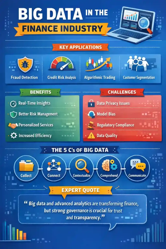 Infographic titled “Big Data in the Finance Industry” showing key applications like fraud detection, credit risk analysis, algorithmic trading, and customer segmentation, along with benefits such as real-time insights and risk management, challenges including data privacy and model bias, the 5 C’s of big data (Collect, Connect, Contextualize, Comprehend, Communicate), and an expert quote on governance and transparency in financial analytics.