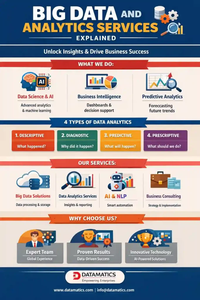 Big Data and Analytics Services infographic explaining data science, business intelligence, predictive analytics, AI-powered data analytics services, four types of data analytics (descriptive, diagnostic, predictive, prescriptive), big data solutions, NLP, machine learning, and data-driven business decision making.