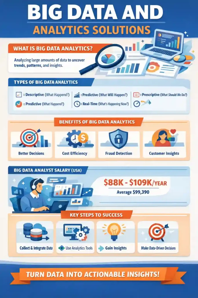 Infographic explaining big data and analytics solutions, showing what big data analytics is, types of analytics, benefits like data-driven decisions and fraud detection, Big Data Analyst salary in the USA, and step-by-step process to turn large amounts of data into actionable business insights.