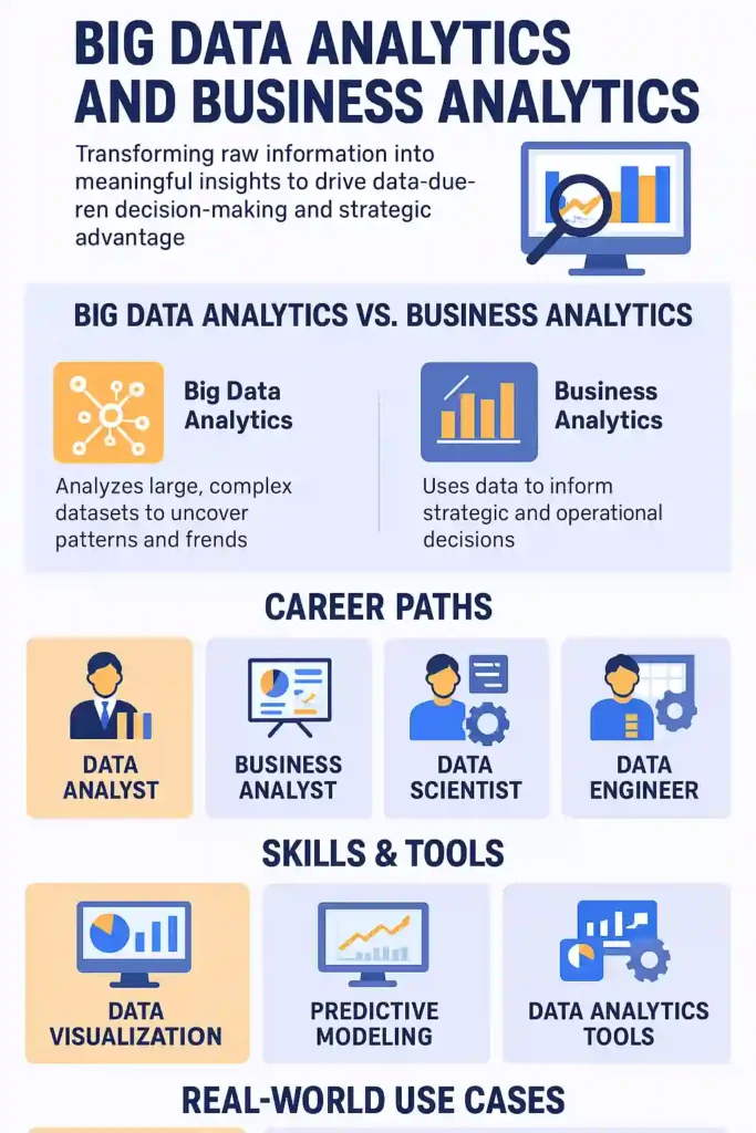 Infographic explaining big data analytics and business analytics, showing how large datasets are transformed into meaningful insights through data visualization, predictive modeling, and analytics tools. It compares big data analytics vs business analytics, highlights career paths such as data analyst, business analyst, data scientist, and data engineer, and shows real-world use cases for data-driven decision making, customer behavior analysis, and business growth.