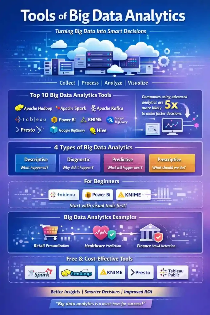 Infographic explaining tools of big data analytics, showing Apache Hadoop, Apache Spark, Apache Kafka, Tableau, Power BI, and KNIME, along with the four types of big data analytics—descriptive, diagnostic, predictive, and prescriptive—and real-world examples in retail, healthcare, and finance.