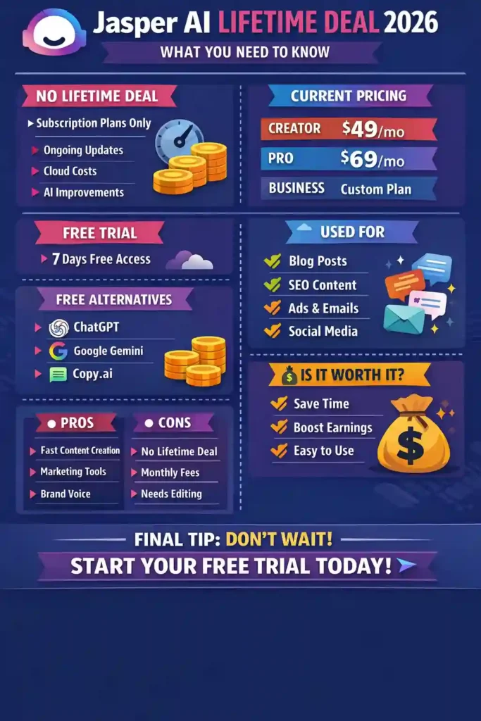 Jasper AI lifetime deal infographic showing no lifetime offer, pricing plans, free trial, features, alternatives, pros and cons, and use cases for content marketing.