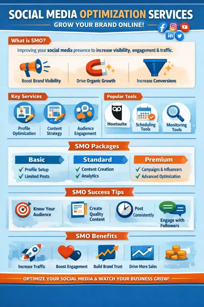 Infographic explaining Social Media Optimization Services (SMO) showing strategies to grow brand visibility, organic social media reach, audience engagement, and website traffic. The infographic highlights SMO key services like profile optimization, content strategy, and audience engagement, popular tools such as Hootsuite, scheduling and monitoring tools, SMO packages (Basic, Standard, Premium), success tips, and benefits including increased traffic, higher engagement, stronger brand trust, and more sales.