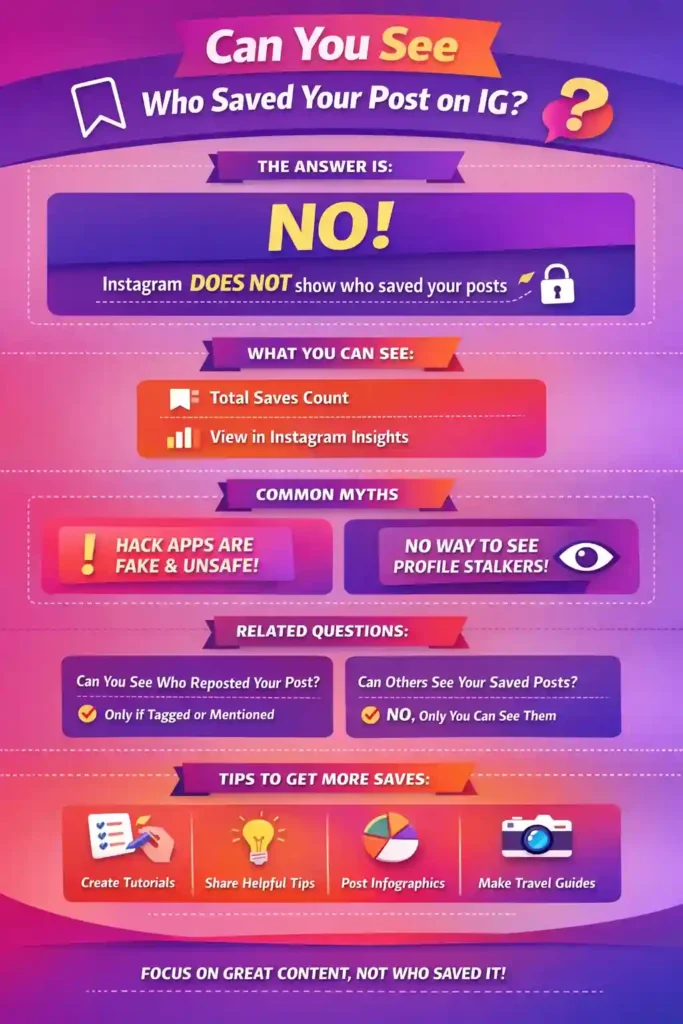 “Infographic explaining can you see who saved your post on IG, showing that Instagram does not reveal who saved a post, but users can view total saves through Instagram Insights along with tips to create save-worthy content.”