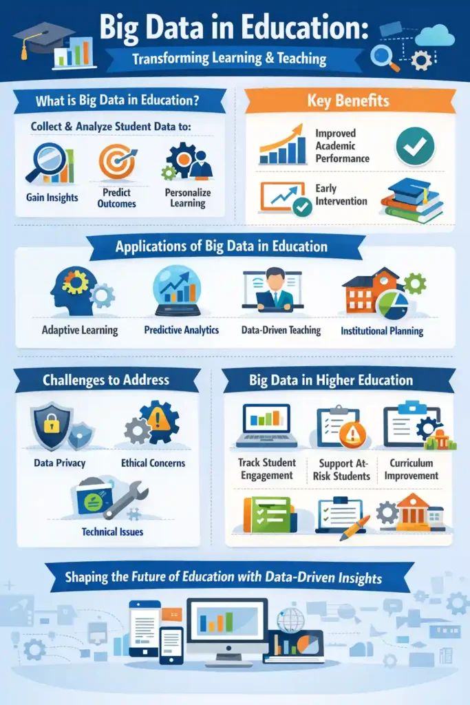 Big Data in Education infographic showing how schools collect and analyze student data to improve academic performance, enable adaptive learning, use predictive analytics, support at-risk students, enhance curriculum planning, and address data privacy and ethical challenges in higher education.