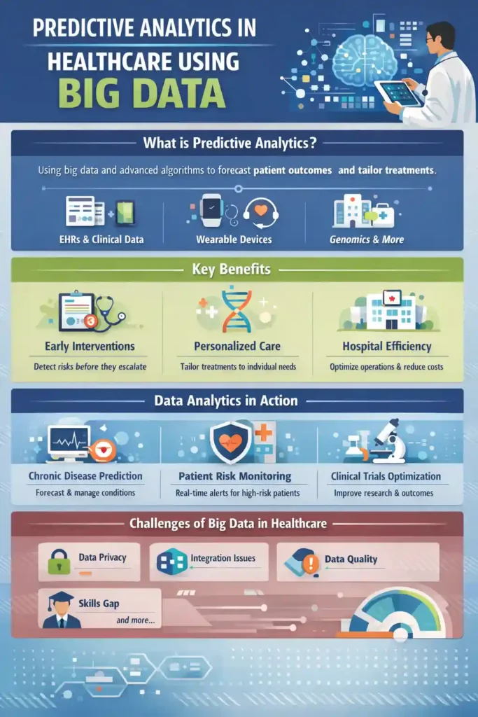 Infographic explaining predictive analytics in healthcare using big data, showing EHR data, wearable devices, early interventions, personalized care, chronic disease prediction, patient risk monitoring, hospital efficiency, and challenges of big data in healthcare like data privacy and integration issues.