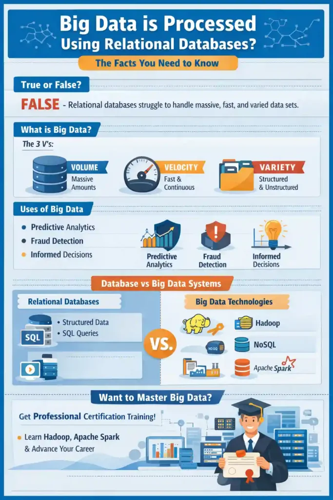 Infographic explaining whether big data is processed using relational databases, showing the 3 Vs of big data (volume, velocity, variety), uses like predictive analytics and fraud detection, and a comparison between relational databases (SQL) and big data technologies such as Hadoop, NoSQL, and Apache Spark.