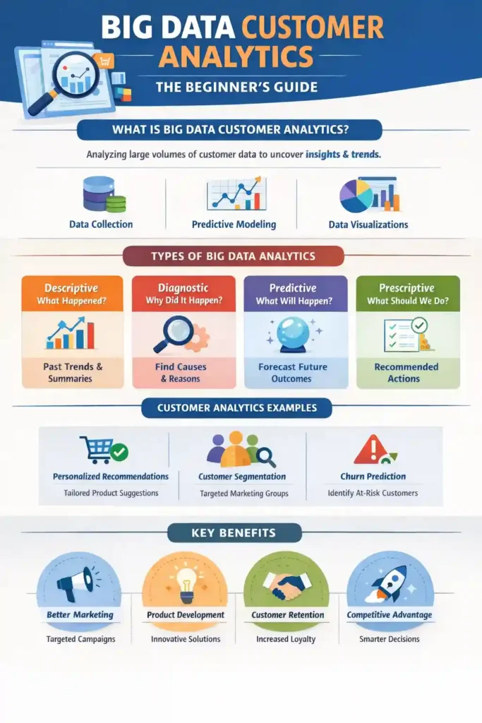 Infographic explaining big data customer analytics, including data collection, predictive modeling, data visualizations, types of big data analytics, customer analytics examples, and key business benefits like customer retention and competitive advantage.